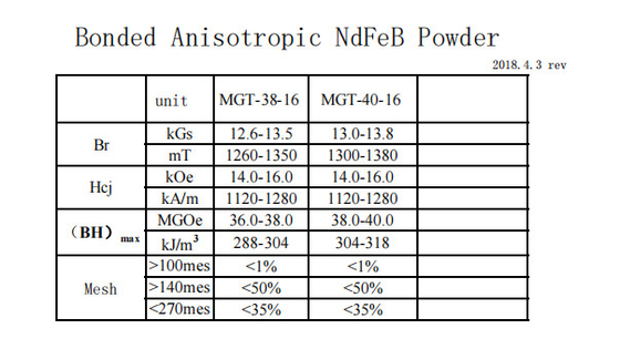 MGT Gray Rare Earth Magnetic Powder a collé la poudre anisotrope de NdFeB
